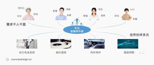 電子簽約 造車新勢力的管理決策關鍵點