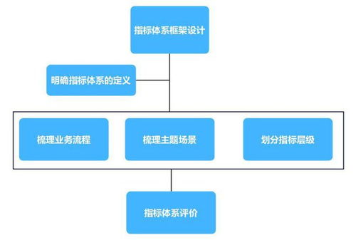企業為什么需要指標管理