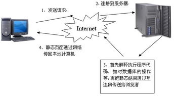 動(dòng)態(tài)網(wǎng)頁(yè)與靜態(tài)網(wǎng)頁(yè) 服務(wù)器端運(yùn)行下用戶瀏覽器的真實(shí)體驗(yàn)