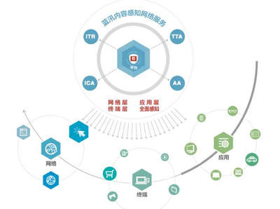 CDN陣營(yíng)悄然改變 藍(lán)汛、網(wǎng)宿等傳統(tǒng)巨頭走向末路？